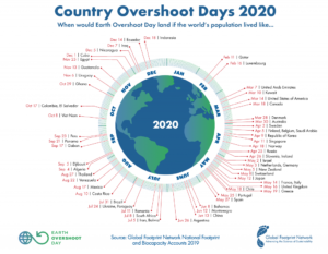 Country Overshoot Days 2020